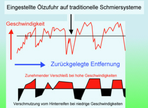 Ältere Schmiersysteme