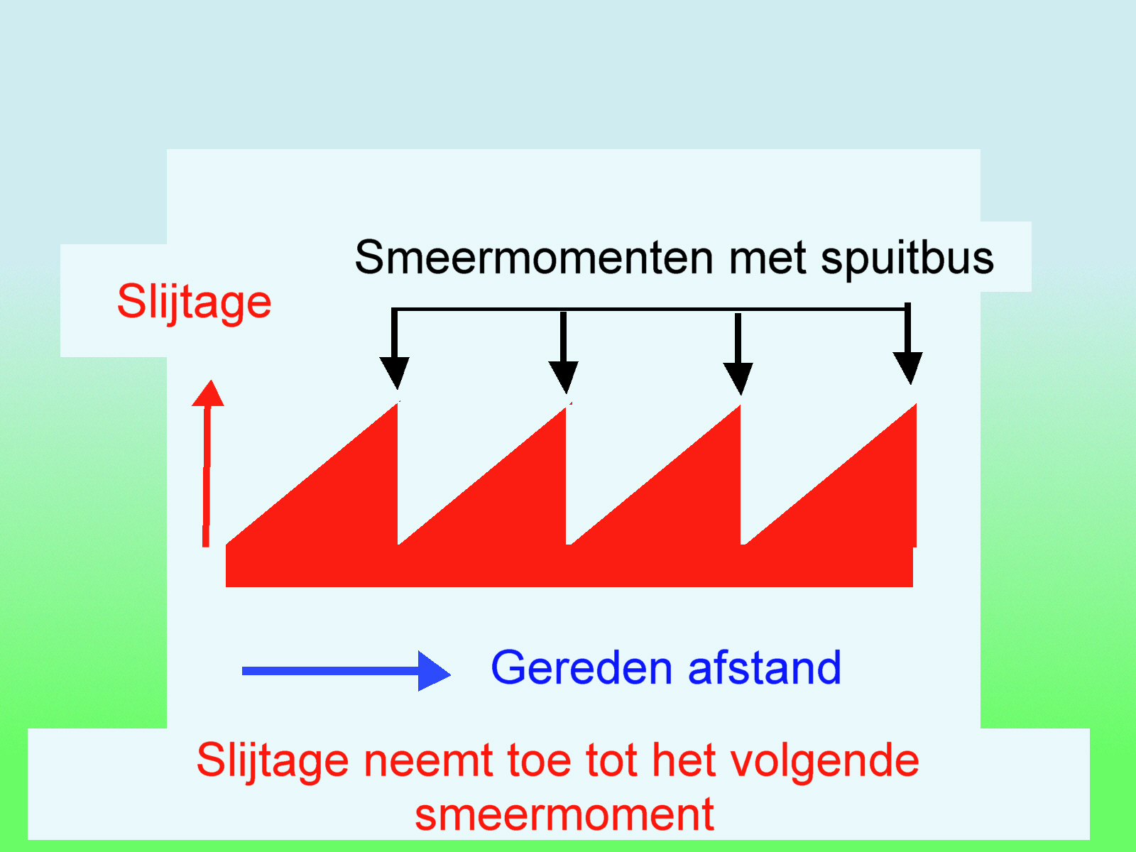 Zodra je begint te rijden, neemt de smering af, en de slijtage toe